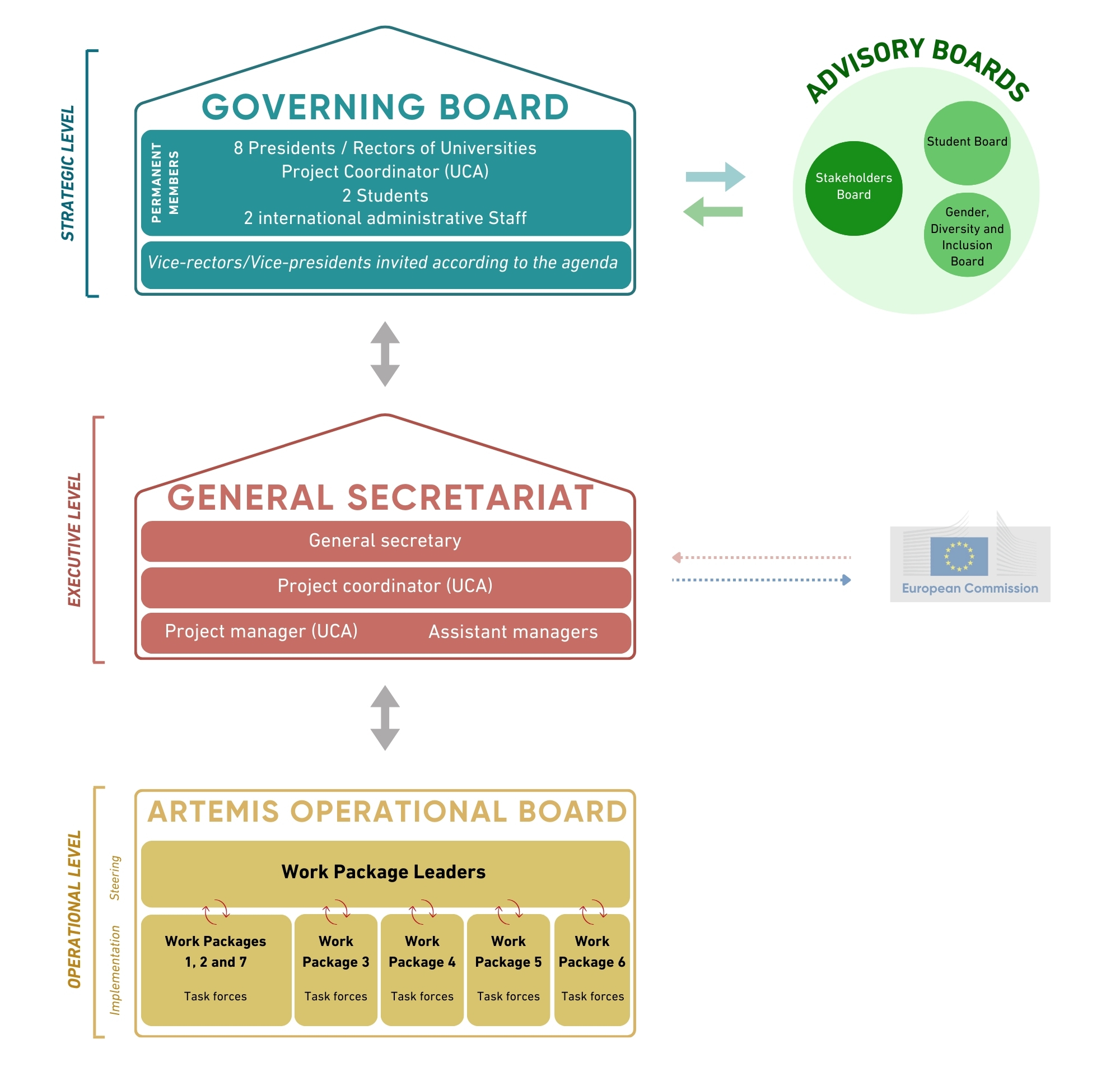 ARTEMIS OPERATIONAL BOARD traits continus ARTEMIS OPERATIONAL BOARD traits continus
